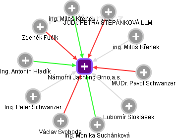 Námořní Jachting Brno,a.s. - náhled vizuálního zobrazení vztahů obchodního rejstříku
