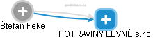 POTRAVINY LEVNĚ s.r.o. - náhled vizuálního zobrazení vztahů obchodního rejstříku