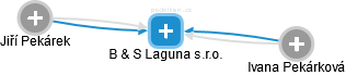 B & S Laguna s.r.o. - náhled vizuálního zobrazení vztahů obchodního rejstříku
