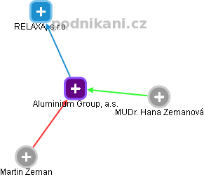Aluminium Group, a.s. - náhled vizuálního zobrazení vztahů obchodního rejstříku