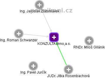 KONZULTA Brno,a.s. - náhled vizuálního zobrazení vztahů obchodního rejstříku