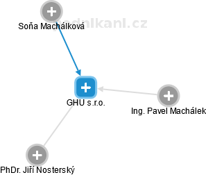 GHU s.r.o. - náhled vizuálního zobrazení vztahů obchodního rejstříku