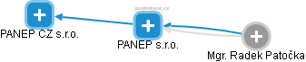 PANEP s.r.o. - náhled vizuálního zobrazení vztahů obchodního rejstříku