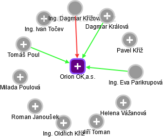 Orion OK,a.s. - náhled vizuálního zobrazení vztahů obchodního rejstříku
