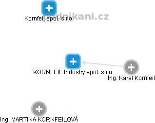 KORNFEIL Industry spol. s r.o. - náhled vizuálního zobrazení vztahů obchodního rejstříku