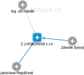 Z.J.HOLDINGS s.r.o. - náhled vizuálního zobrazení vztahů obchodního rejstříku