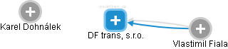 DF trans, s.r.o. - náhled vizuálního zobrazení vztahů obchodního rejstříku