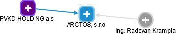 ARCTOS, s.r.o. - náhled vizuálního zobrazení vztahů obchodního rejstříku