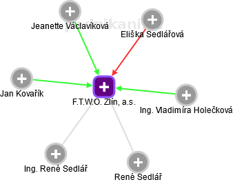 F.T.W.O. Zlín, a.s. - náhled vizuálního zobrazení vztahů obchodního rejstříku