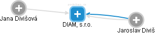 DIAM, s.r.o. - náhled vizuálního zobrazení vztahů obchodního rejstříku