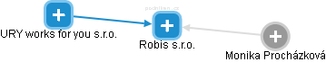 Robis s.r.o. - náhled vizuálního zobrazení vztahů obchodního rejstříku