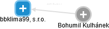 bbklima99, s.r.o. - náhled vizuálního zobrazení vztahů obchodního rejstříku
