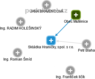 Skládka Hraničky, spol. s r.o. - náhled vizuálního zobrazení vztahů obchodního rejstříku