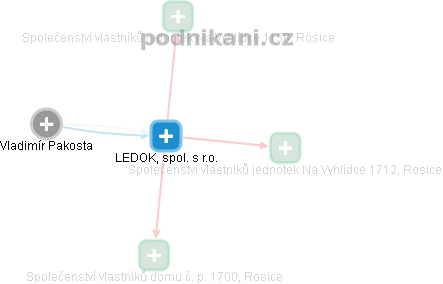 LEDOK, spol. s r.o. - náhled vizuálního zobrazení vztahů obchodního rejstříku