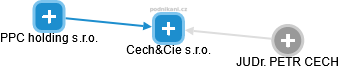 Cech&Cie s.r.o. - náhled vizuálního zobrazení vztahů obchodního rejstříku