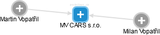 MV CARS s.r.o. - náhled vizuálního zobrazení vztahů obchodního rejstříku