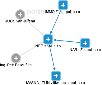 INEP, spol. s r.o. - náhled vizuálního zobrazení vztahů obchodního rejstříku