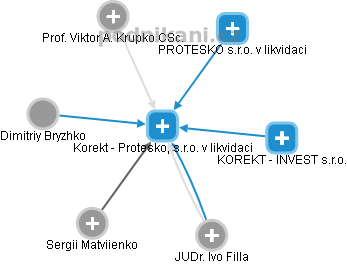 Korekt - Protesko, s.r.o. v likvidaci - náhled vizuálního zobrazení vztahů obchodního rejstříku