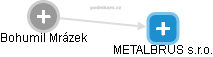 METALBRUS s.r.o. - náhled vizuálního zobrazení vztahů obchodního rejstříku