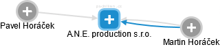 A.N.E. production s.r.o. - náhled vizuálního zobrazení vztahů obchodního rejstříku