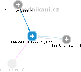FARMA BLATINY - CZ, s.r.o. - náhled vizuálního zobrazení vztahů obchodního rejstříku