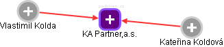KA Partner,a.s. - náhled vizuálního zobrazení vztahů obchodního rejstříku