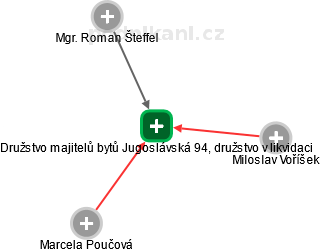 Družstvo majitelů bytů Jugoslávská 94, družstvo v likvidaci - náhled vizuálního zobrazení vztahů obchodního rejstříku