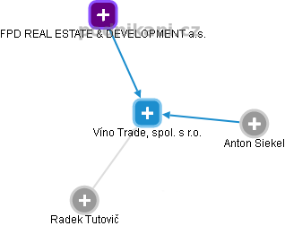 Víno Trade, spol. s r.o. - náhled vizuálního zobrazení vztahů obchodního rejstříku