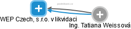 WEP Czech, s.r.o. v likvidaci - náhled vizuálního zobrazení vztahů obchodního rejstříku