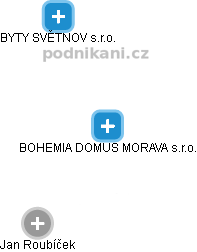 BOHEMIA DOMUS MORAVA s.r.o. - náhled vizuálního zobrazení vztahů obchodního rejstříku