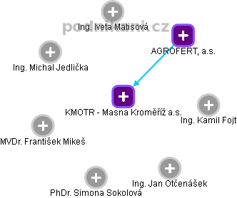 KMOTR - Masna Kroměříž a.s. - náhled vizuálního zobrazení vztahů obchodního rejstříku