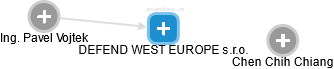 DEFEND WEST EUROPE s.r.o. - náhled vizuálního zobrazení vztahů obchodního rejstříku