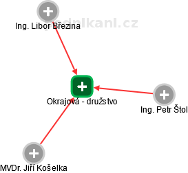 Okrajová - družstvo - náhled vizuálního zobrazení vztahů obchodního rejstříku