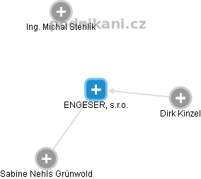 ENGESER, s.r.o. - náhled vizuálního zobrazení vztahů obchodního rejstříku