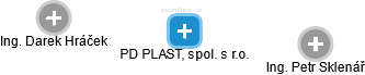 PD PLAST, spol. s r.o. - náhled vizuálního zobrazení vztahů obchodního rejstříku