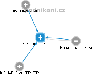 APEX - HD Drnholec s.r.o. - náhled vizuálního zobrazení vztahů obchodního rejstříku