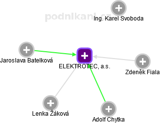 ELEKTROTEC, a.s. - náhled vizuálního zobrazení vztahů obchodního rejstříku