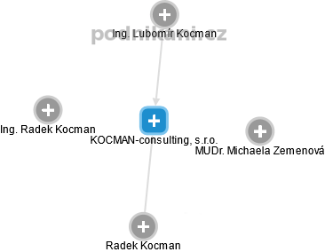 KOCMAN-consulting, s.r.o. - náhled vizuálního zobrazení vztahů obchodního rejstříku