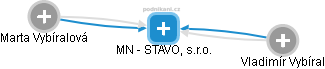 MN - STAVO, s.r.o. - náhled vizuálního zobrazení vztahů obchodního rejstříku