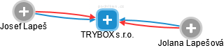 TRYBOX s.r.o. - náhled vizuálního zobrazení vztahů obchodního rejstříku