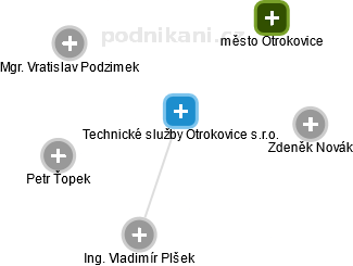 Technické služby Otrokovice s.r.o. - náhled vizuálního zobrazení vztahů obchodního rejstříku
