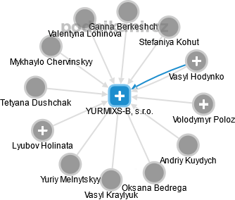 YURMIXS-B, s.r.o. - náhled vizuálního zobrazení vztahů obchodního rejstříku