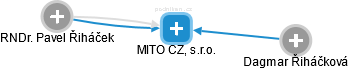 MITO CZ, s.r.o. - náhled vizuálního zobrazení vztahů obchodního rejstříku