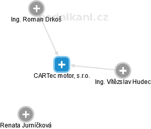 CARTec motor, s.r.o. - náhled vizuálního zobrazení vztahů obchodního rejstříku
