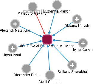 MOLDAVA ALEX CZ v.o.s. v likvidaci - náhled vizuálního zobrazení vztahů obchodního rejstříku
