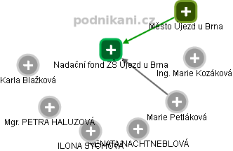 Nadační fond ZŠ Újezd u Brna - náhled vizuálního zobrazení vztahů obchodního rejstříku