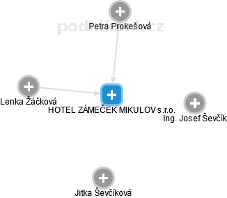 HOTEL ZÁMEČEK MIKULOV s.r.o. - náhled vizuálního zobrazení vztahů obchodního rejstříku