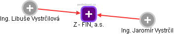 Z - FIN, a.s. - náhled vizuálního zobrazení vztahů obchodního rejstříku
