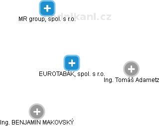 EUROTABÁK, spol. s r.o. - náhled vizuálního zobrazení vztahů obchodního rejstříku