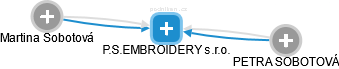 P.S.EMBROIDERY s.r.o. - náhled vizuálního zobrazení vztahů obchodního rejstříku